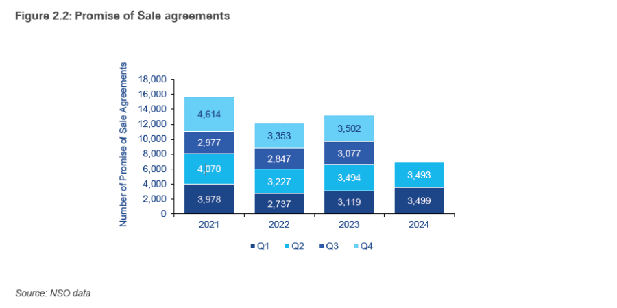 Fig 2.2 2024 Promise of Sale Agreements